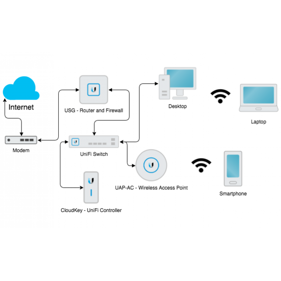 UNIFI access point. Ubiquiti UNIFI 7 Pro access point. UNIFI Bridge. UNIFI LTE.